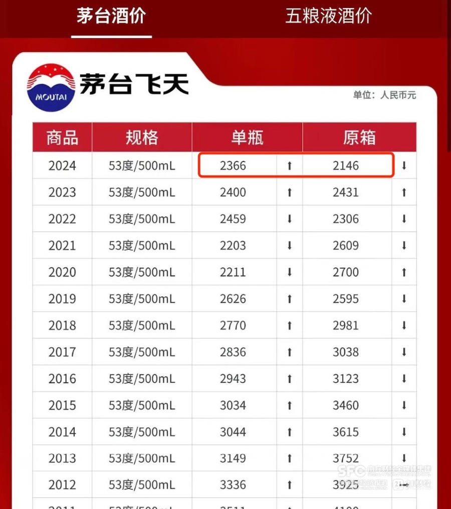 2000元并不是茅台批发价的真正承托点