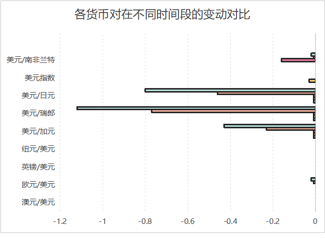图为:截止北京时间19:00 各货币对在不同时间段的变动对比 来源:新华财经