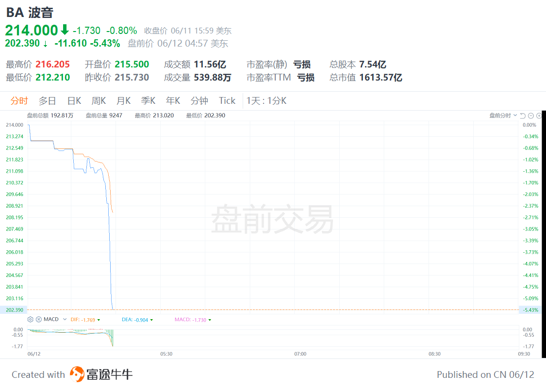 美股异动丨波音盘前跳水跌超5%，一架飞机在印度坠毁