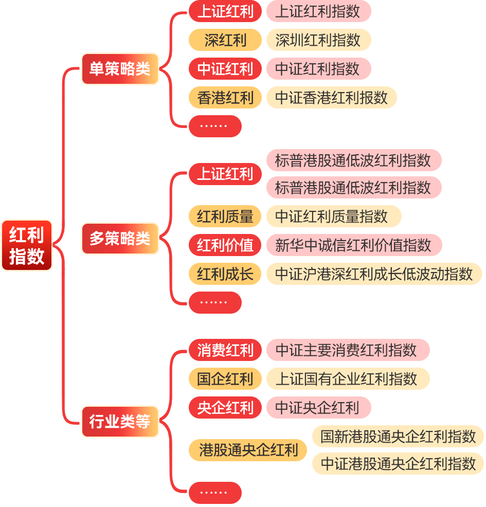 红利指数有哪些？怎么选？