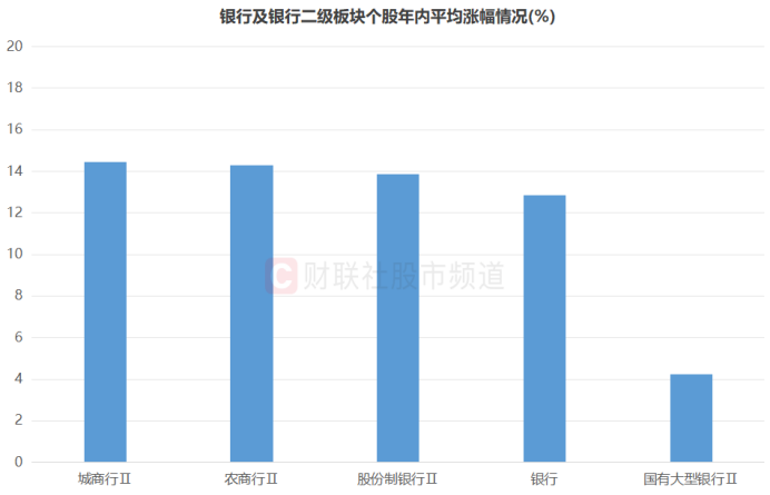 注:银行及银行二级板块个股年内平均涨幅情况(截至6月12日收盘)