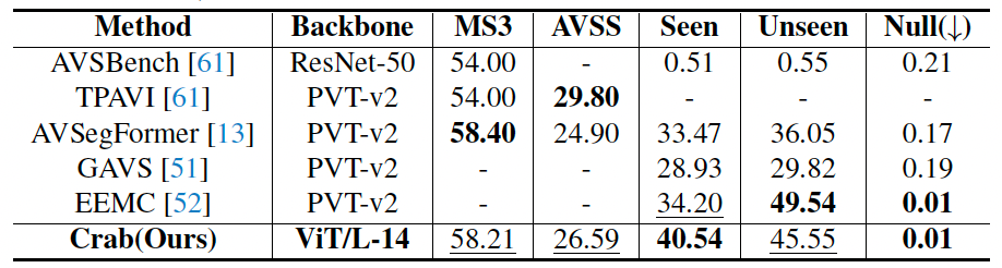 表 4. 与像素级理解任务专有模型对比结果