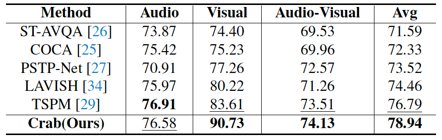 表 5. 与时空推理任务专有模型对比结果