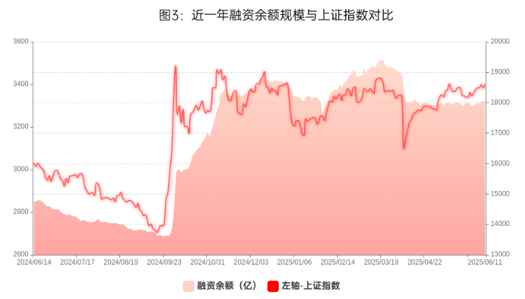 资料来源：wind