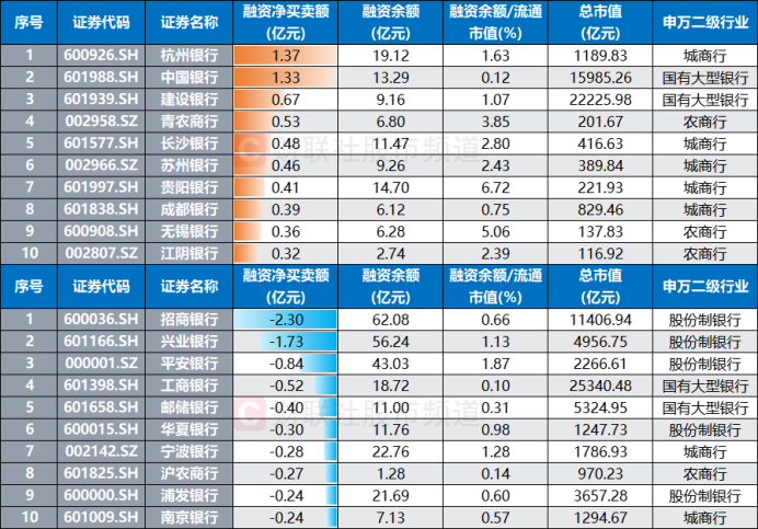 注:月内获融资客增持/减持规模居前的银行股(融资余额截至6月11日,其余数据截至6月12日)
