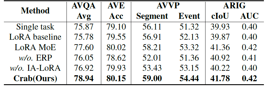 表 6. 全面的消融实验对比结果