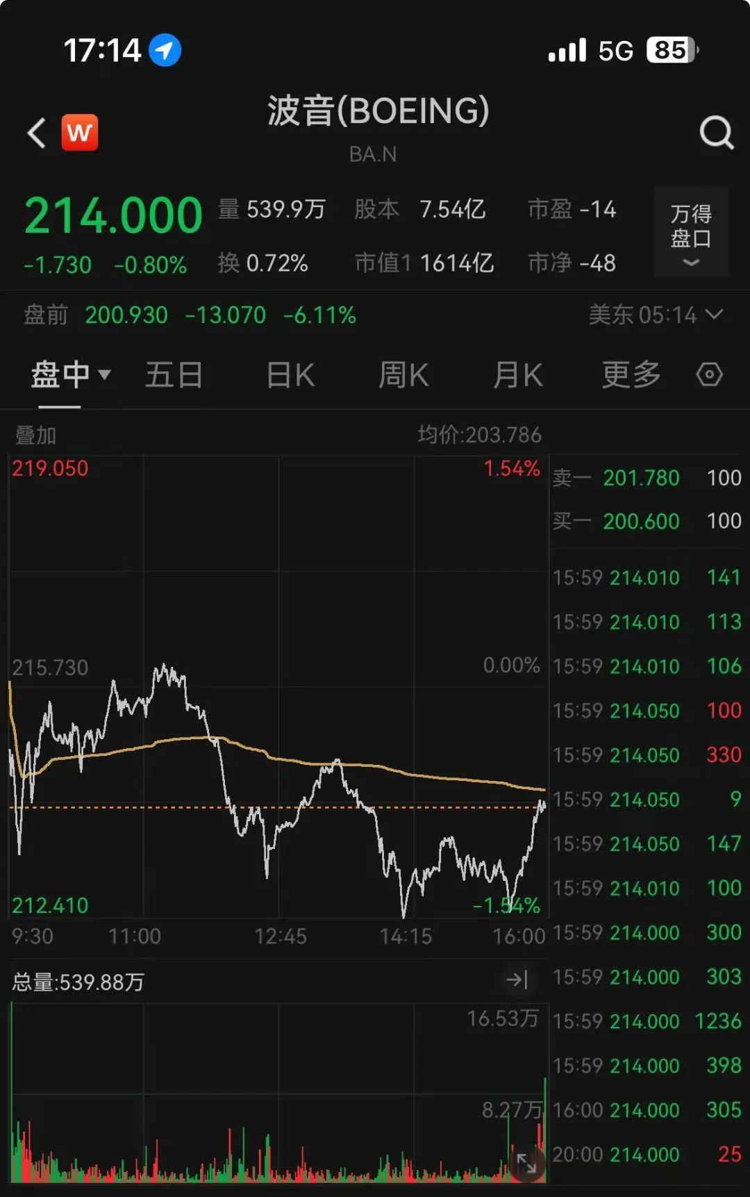 突发！波音盘前暴跌超6%