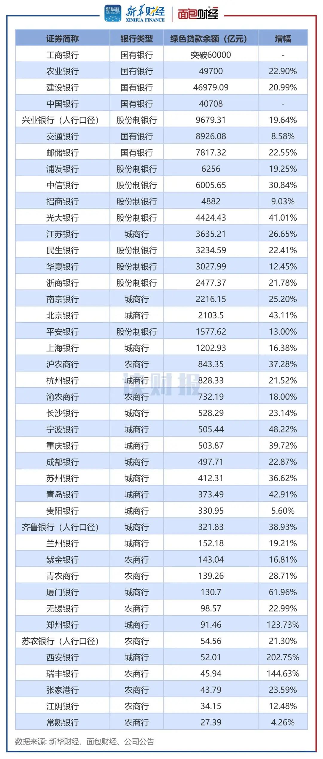图1：上市银行绿色贷款余额及增速
