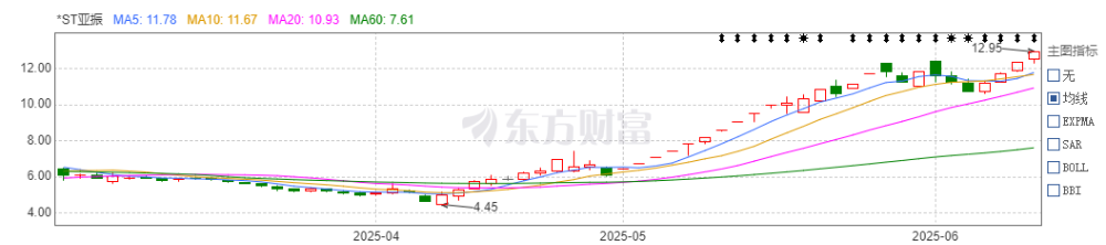 公司的股票大涨一波