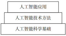 图1 人工智能学科体系层次结构图