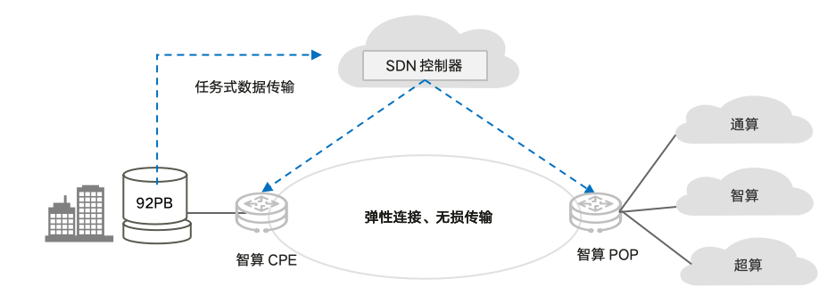 华为星河AI算力网解决方案架构图