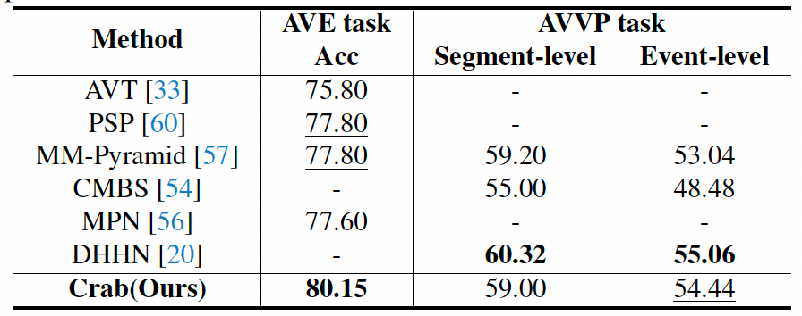 表 2. 与时序定位任务专有模型对比结果