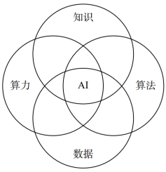 图4 人工智能技术要素示意