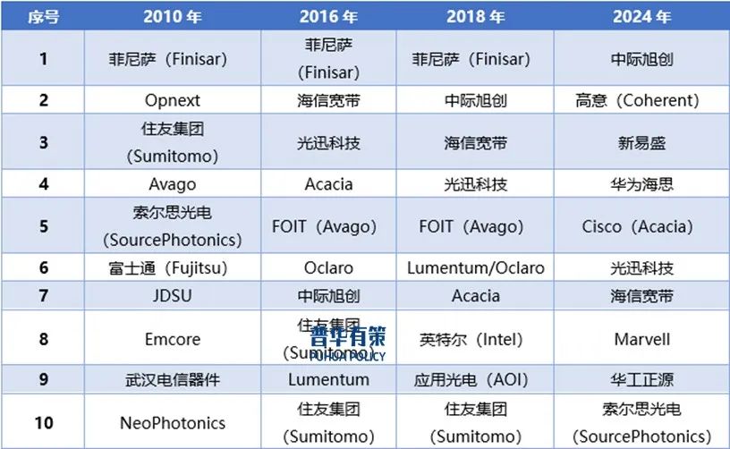 资料来源:普华有策