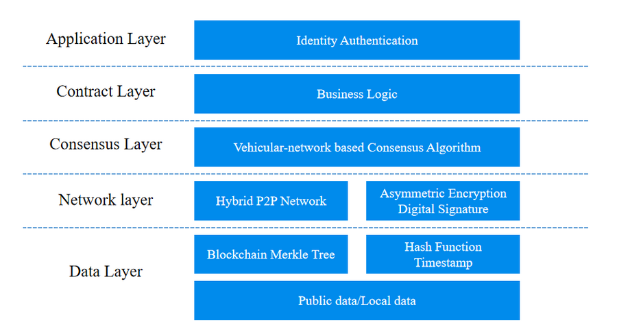 Weiyun Hotry版本：基于VEVIC网络V的区块链数据安全