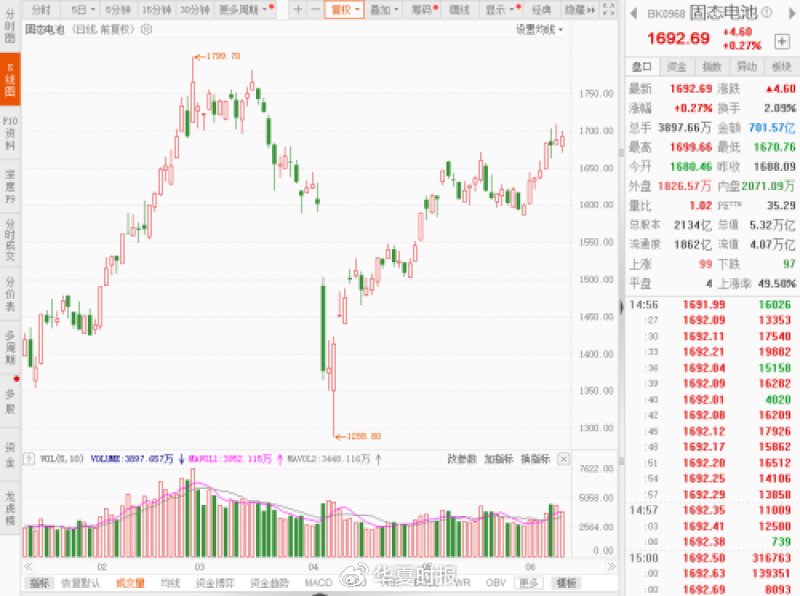 固态电池概念板块近期持续活跃