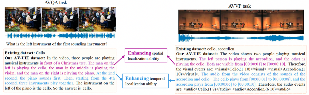 图 2. AVQA 和 AVVP 任务通过显示推理过程实现相互帮助的示例