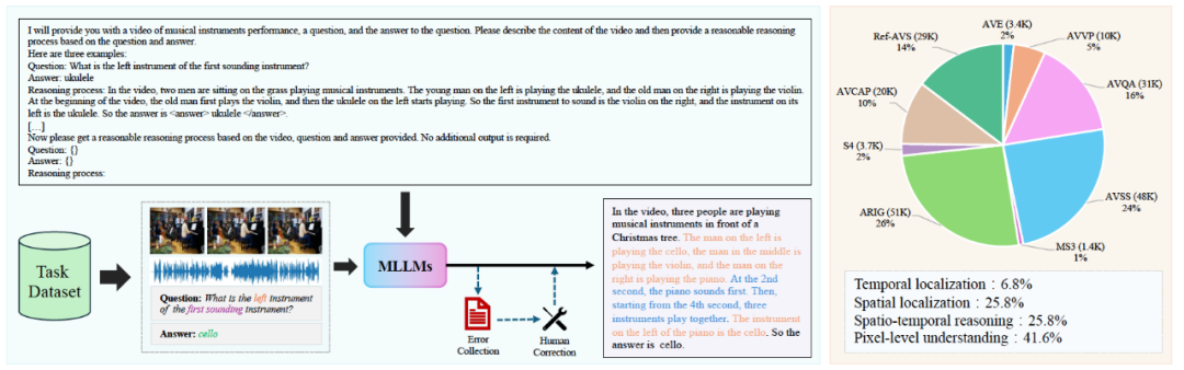 图 1. 具有显示推理过程的 AV-UIE 数集构造流程和统计分析