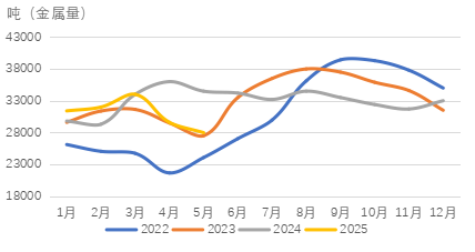 图 2 中国硫酸镍产量