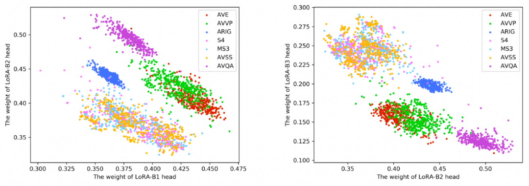 图 3. 3 个 LoRA Head 的权重可视化