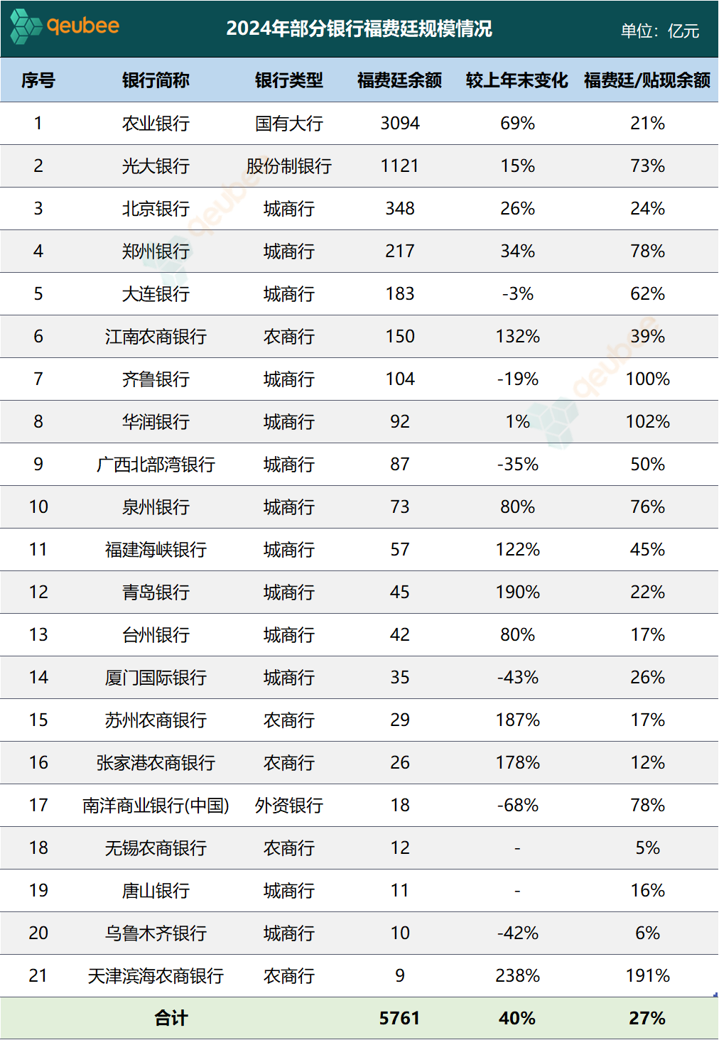 数据来源：银行财报，qeubee整理