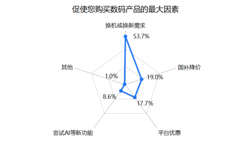 JD.com的3C数字竞争优势继续扩展！在618个时期，市