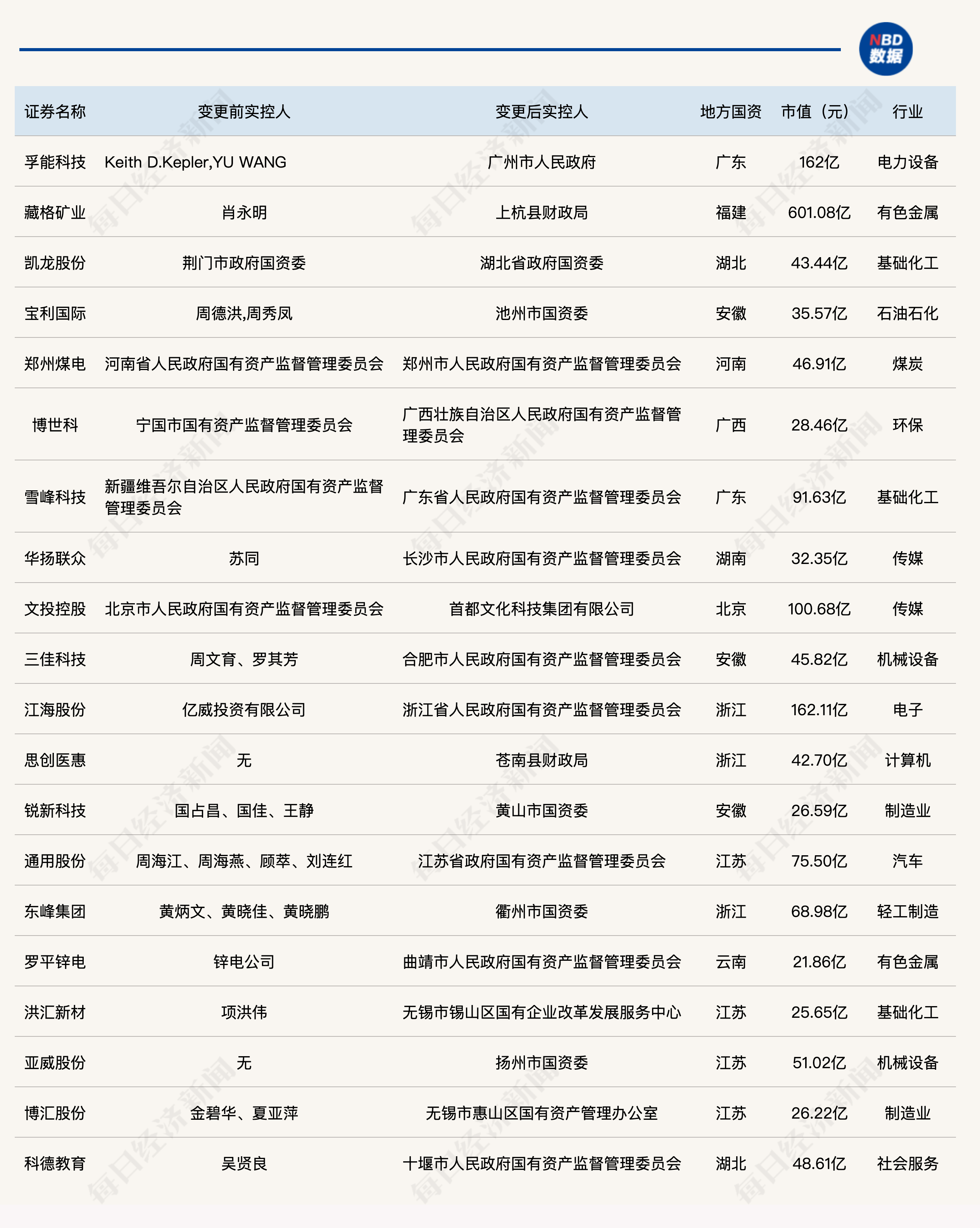 最新消息，收购上市公司的风，还是吹到了地方国资