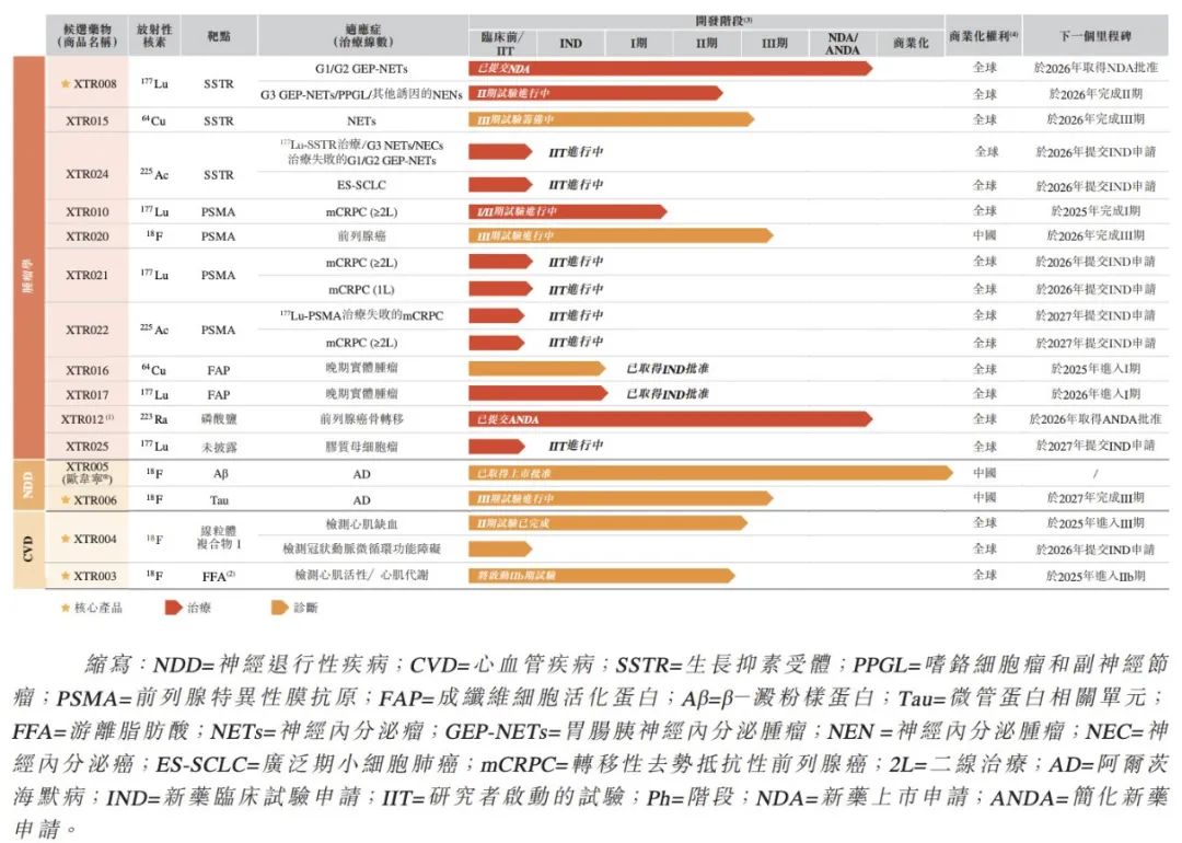 图 / 先通医药招股书