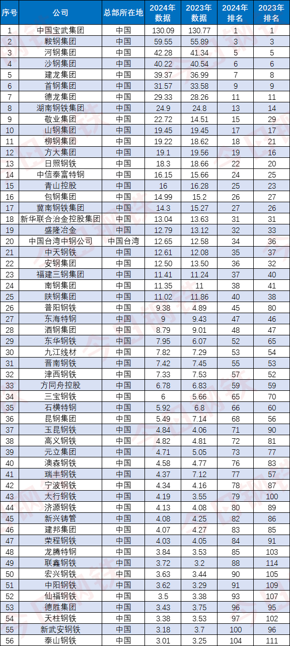 备注:以上粗钢产量数据单位为百万吨