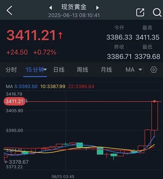 (现货黄金15分钟图 来源：FX168)