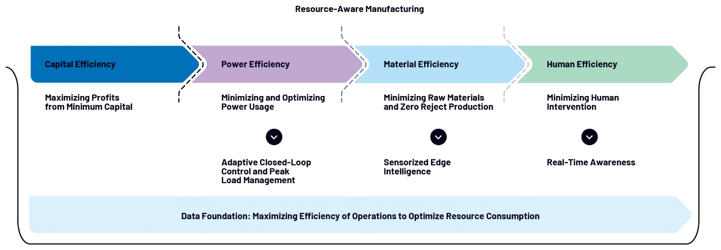 图3 资源感知型制造