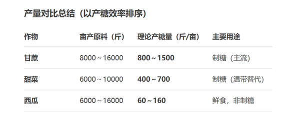 △ 甘蔗、甜菜、西瓜的对比，数据来自AI，没有经过核对