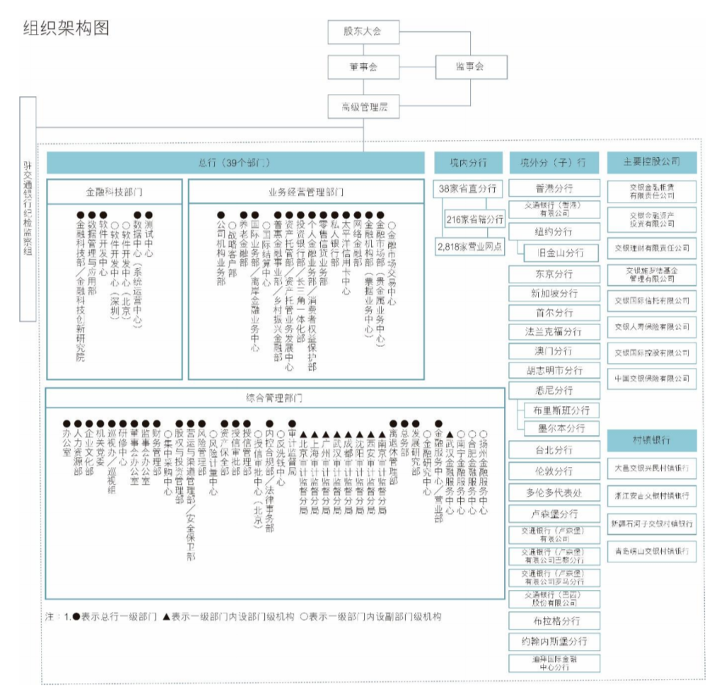 （来源：交通银行2024年度报告）
