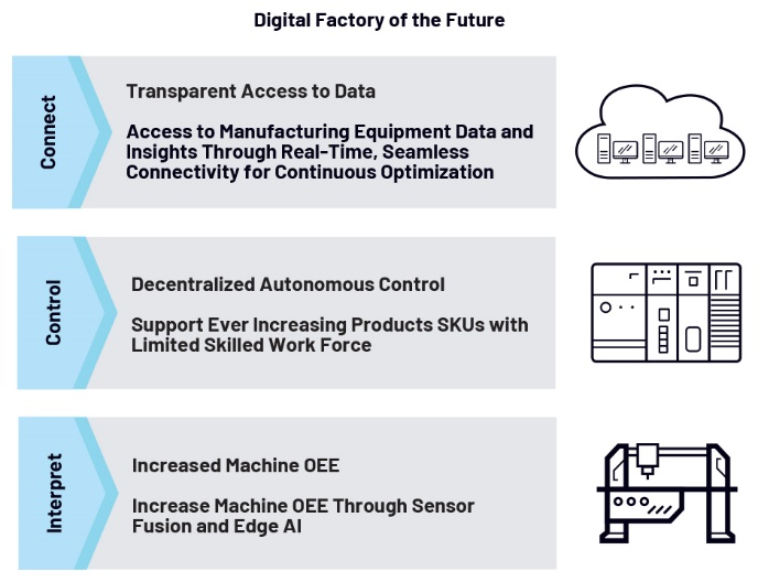 图4 实现未来数字化工厂的几点关键要求