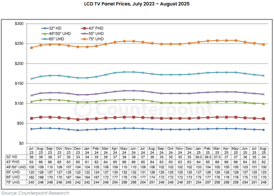 2023年7月至2025年8月，各尺寸液晶电视面板价格趋势