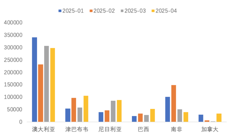 1-4月我国锂精矿进主要国家(吨) 图片来源:中国有色金属工业协会锂业分会