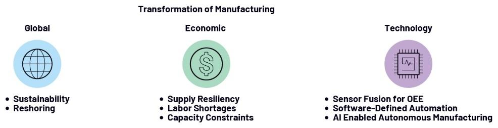 图2 制造业的转型