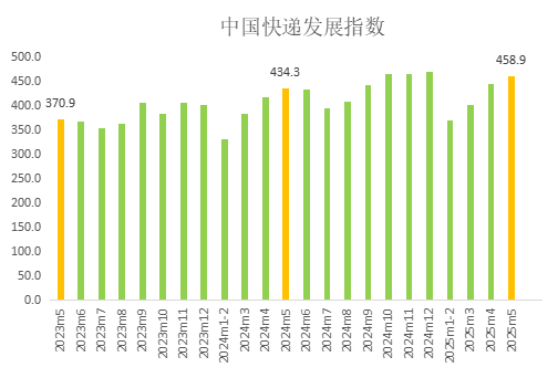 图1 2023年5月-2025年5月中国快递发展指数