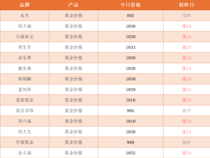 具体金额以门店当日挂牌价为准