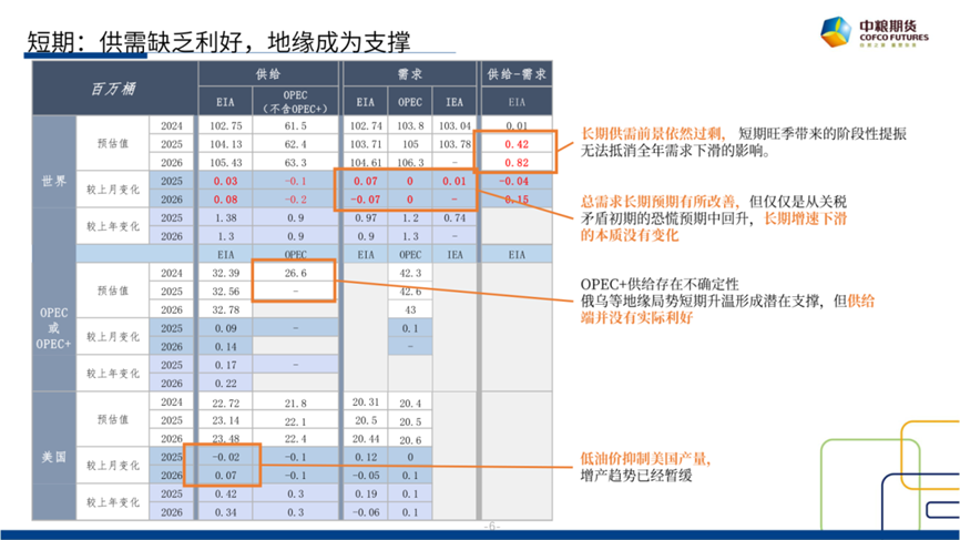 数据来源：EIA，OPEC，IEA，中粮期货研究院