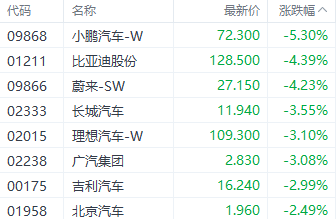注：汽车股的表现