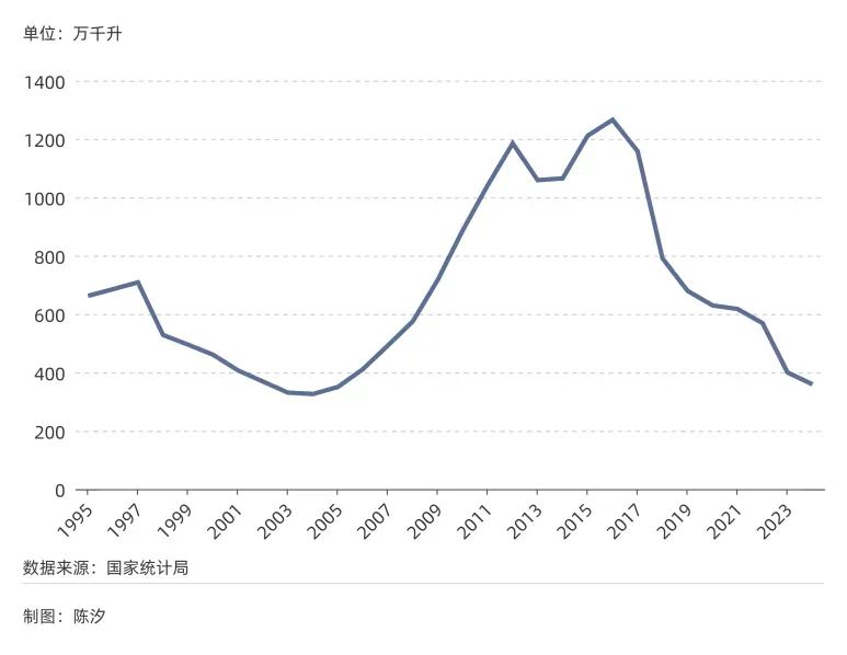 图1:&nbsp;中国白酒历年销量（1995年-2024年）