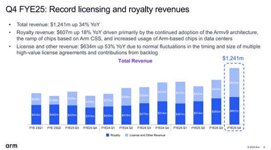 着手:Arm Holdings