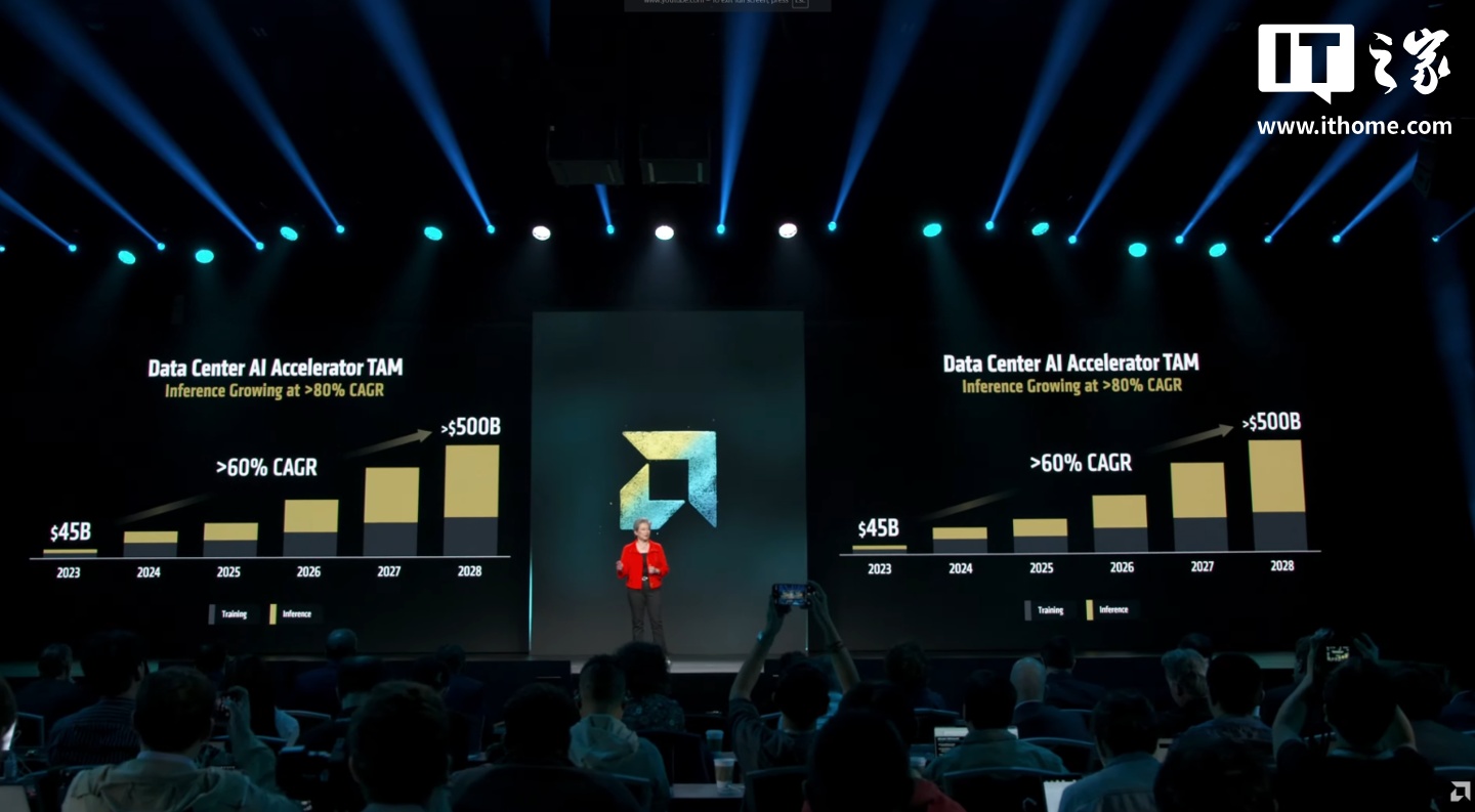 AMD 苏姿丰：AI 数据中心加速器市场将在2028 年增长至5000 亿美元