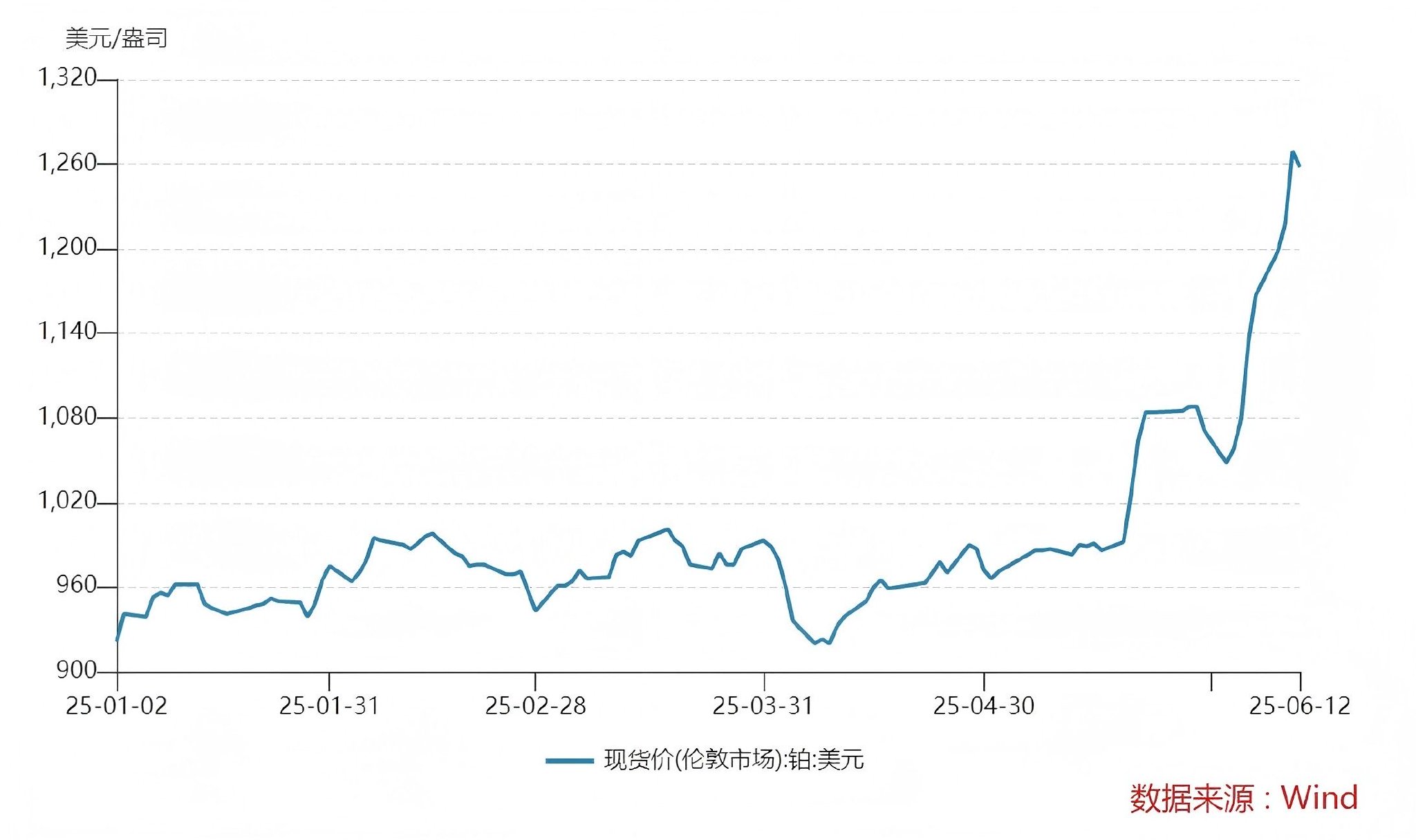 涨幅远超黄金，铂金价格创近10年新高