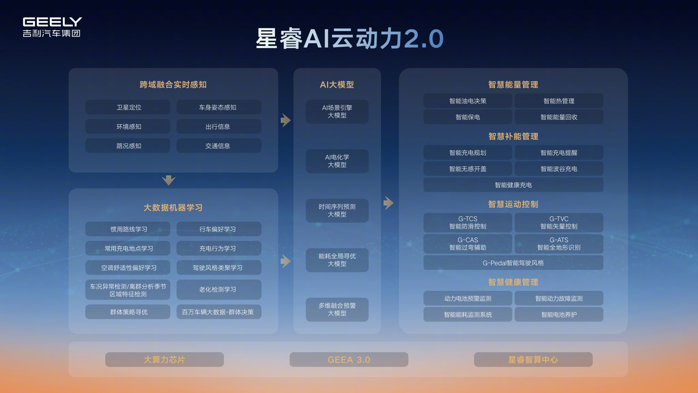 Geely激活智能和健康的