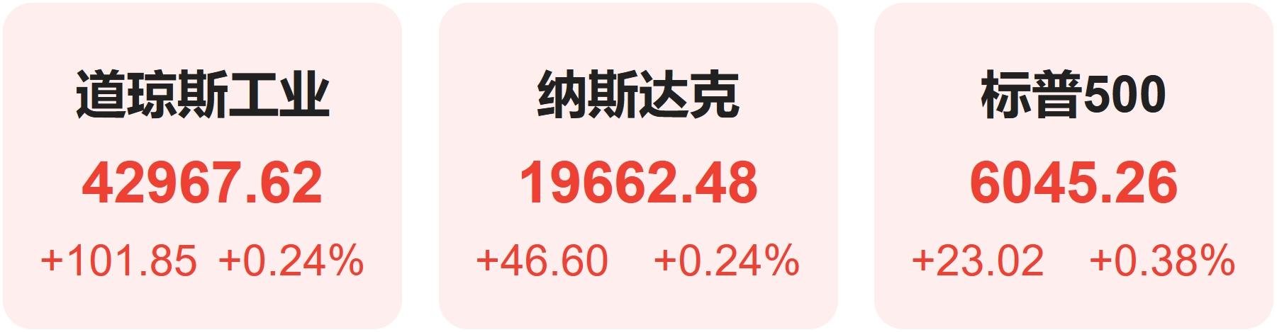 全球要闻：美股小幅收高波音股价重挫近5% 特朗普加码施压鲍威尔敦促其降息