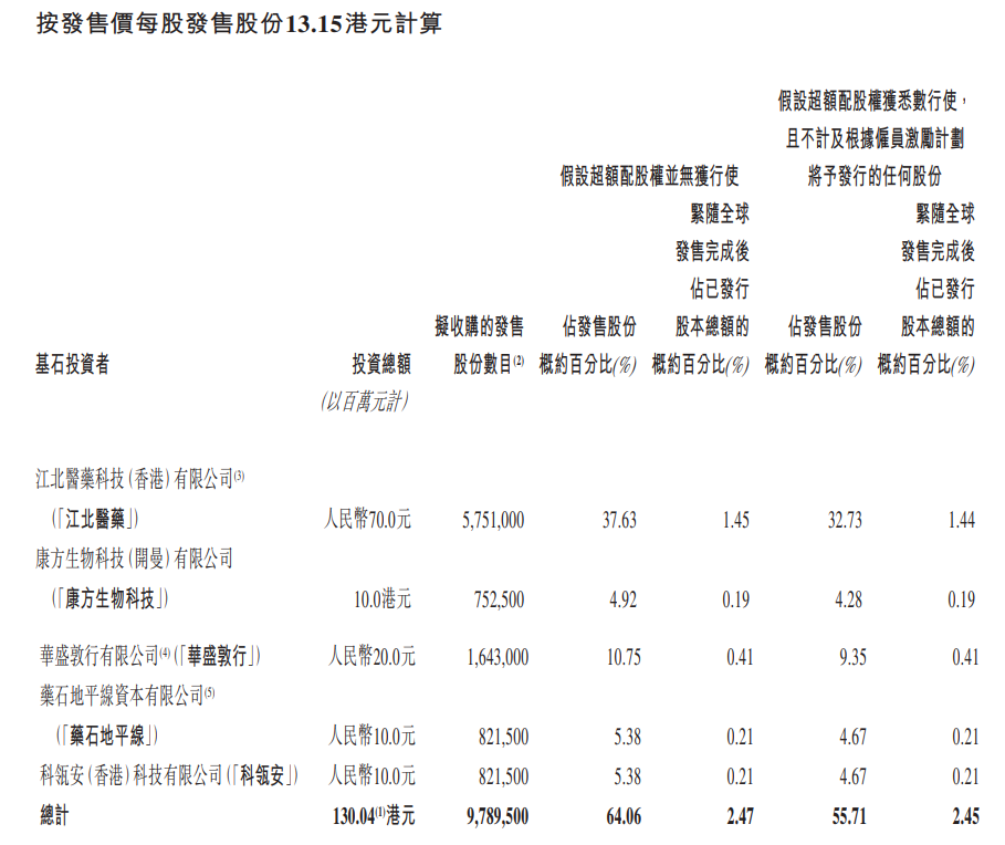 来源：公司全球发售公告