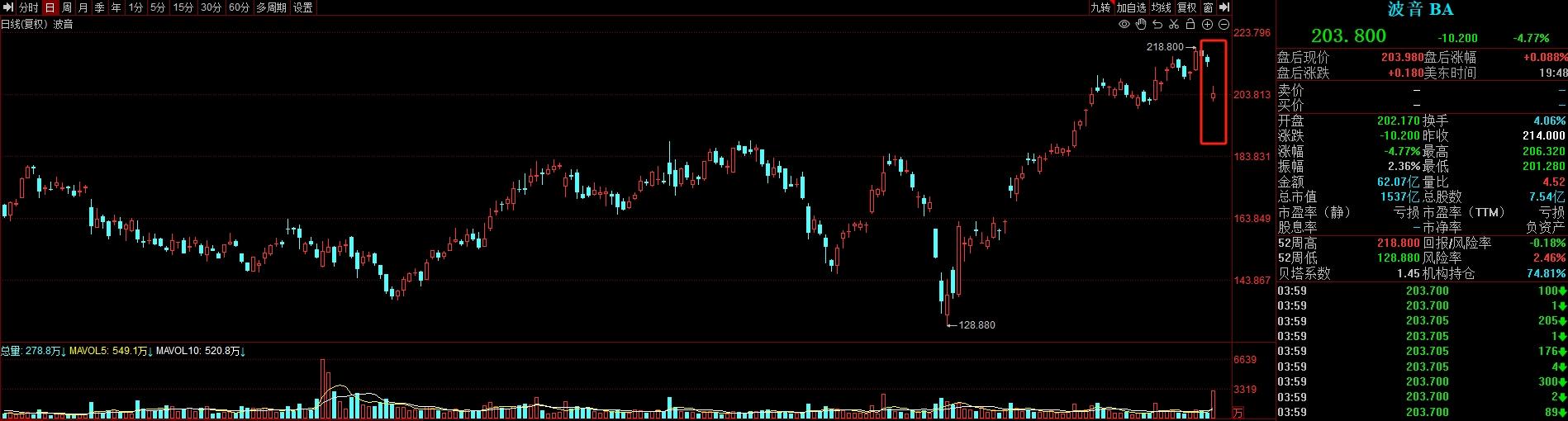 全球要闻：美股小幅收高波音股价重挫近5% 特朗普加码施压鲍威尔敦促其降息