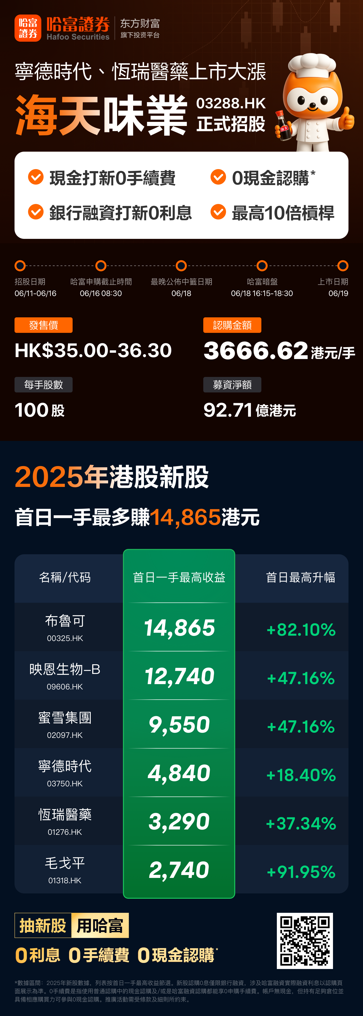 海天味业刷新港股消费行业IPO纪录，中资投行主导权持续强化